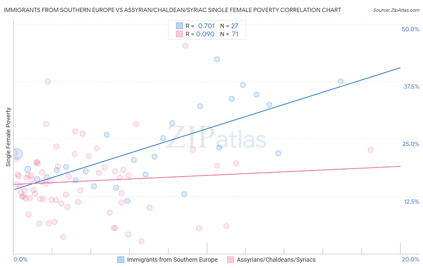 Immigrants from Southern Europe vs Assyrian/Chaldean/Syriac Single Female Poverty