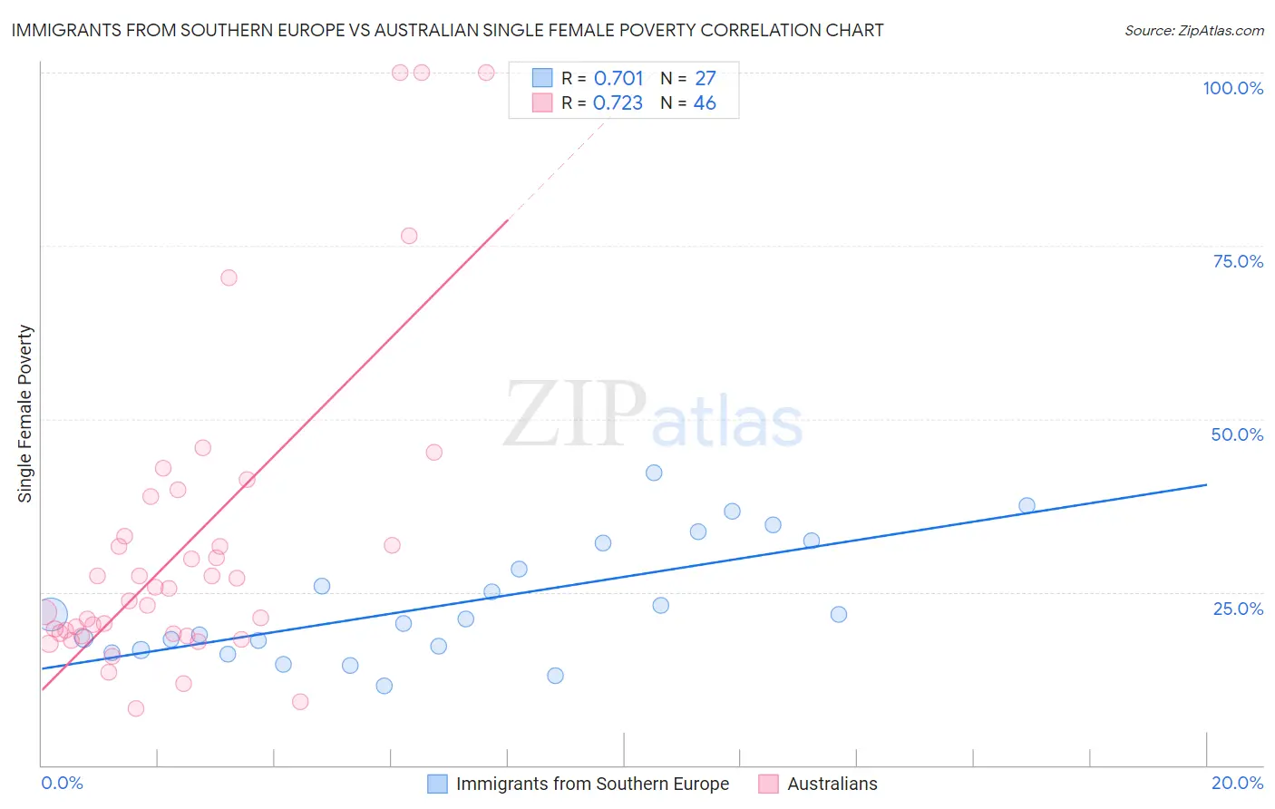 Immigrants from Southern Europe vs Australian Single Female Poverty