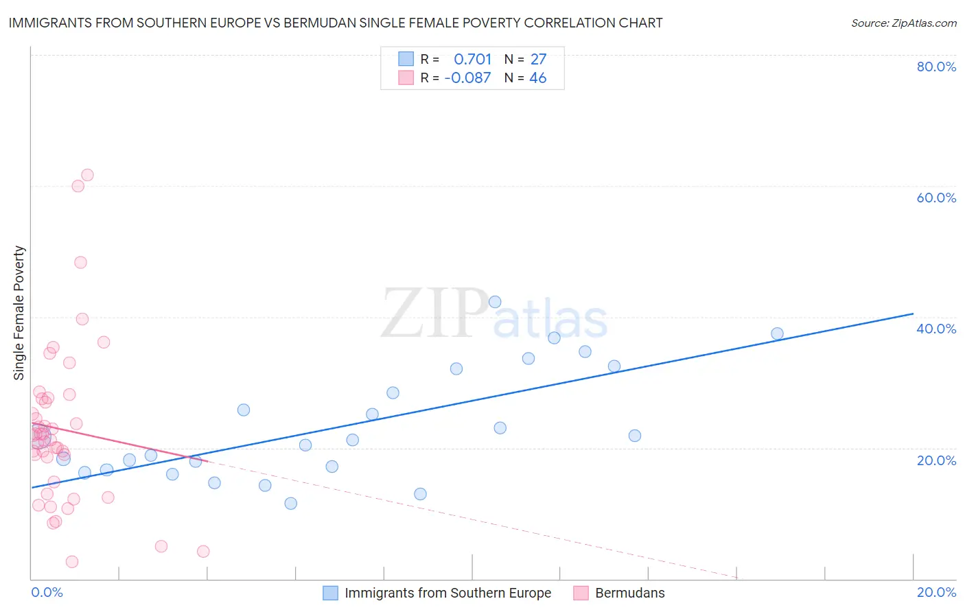 Immigrants from Southern Europe vs Bermudan Single Female Poverty