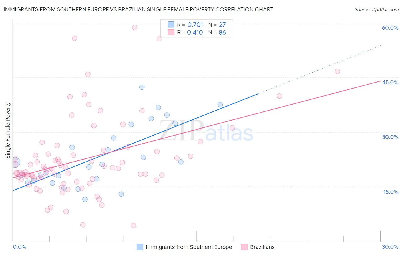 Immigrants from Southern Europe vs Brazilian Single Female Poverty