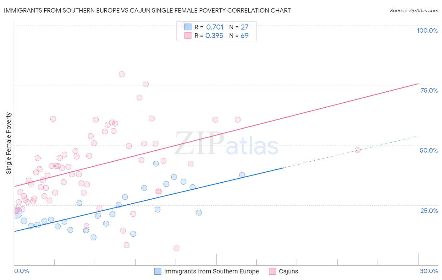 Immigrants from Southern Europe vs Cajun Single Female Poverty