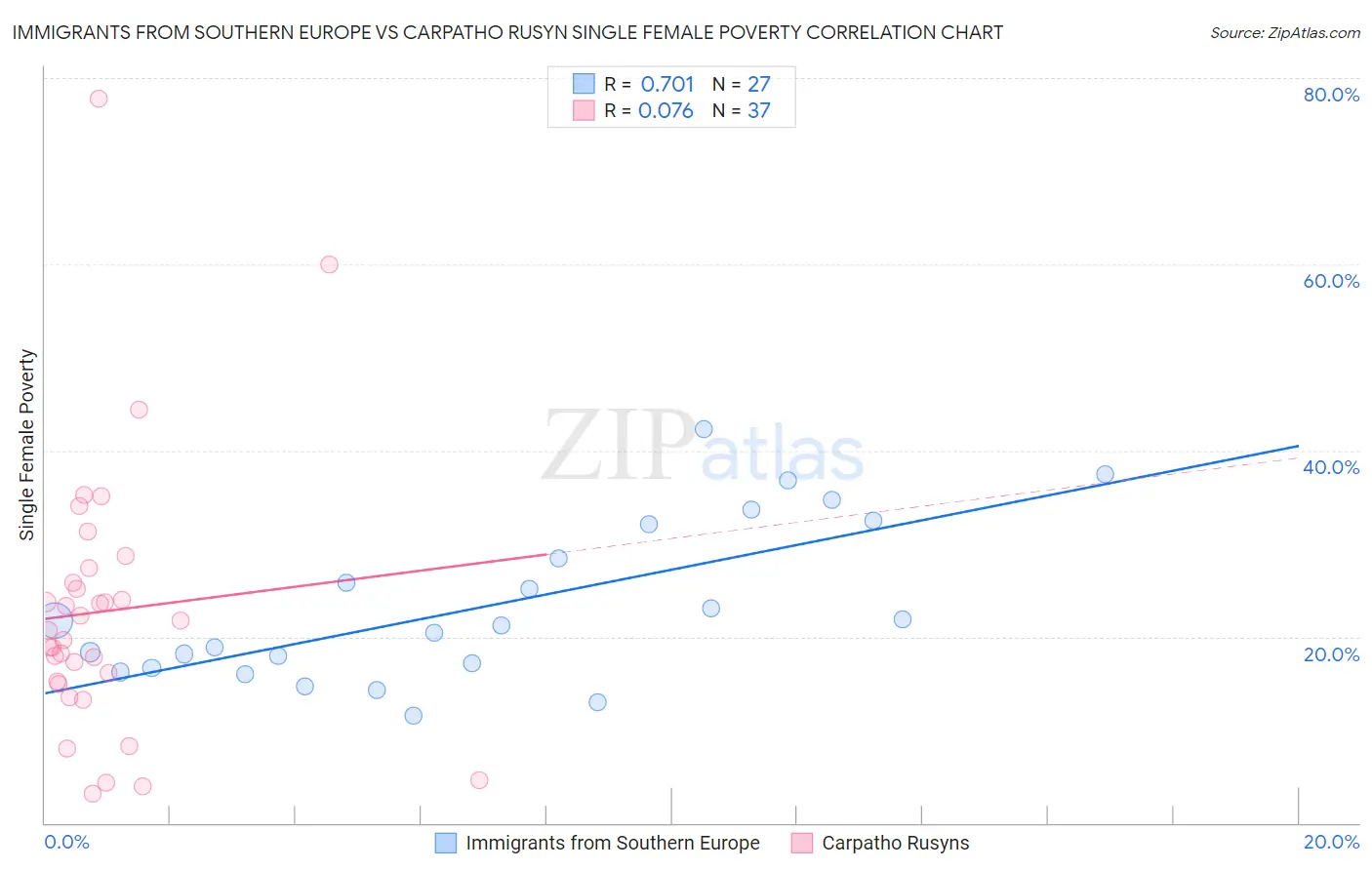 Immigrants from Southern Europe vs Carpatho Rusyn Single Female Poverty