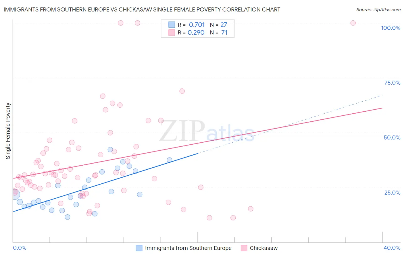 Immigrants from Southern Europe vs Chickasaw Single Female Poverty