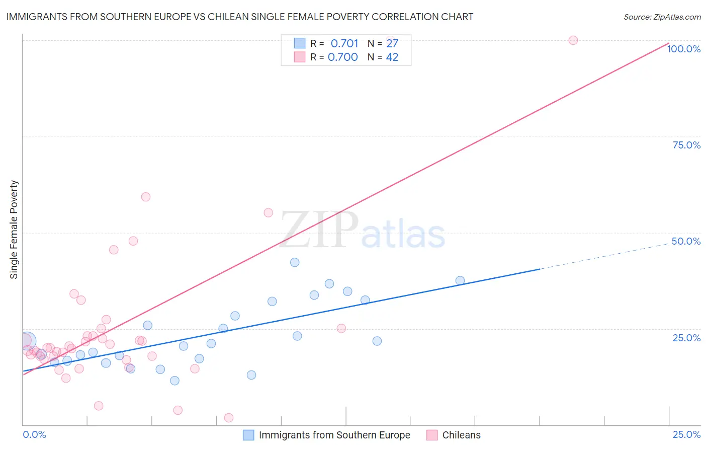 Immigrants from Southern Europe vs Chilean Single Female Poverty