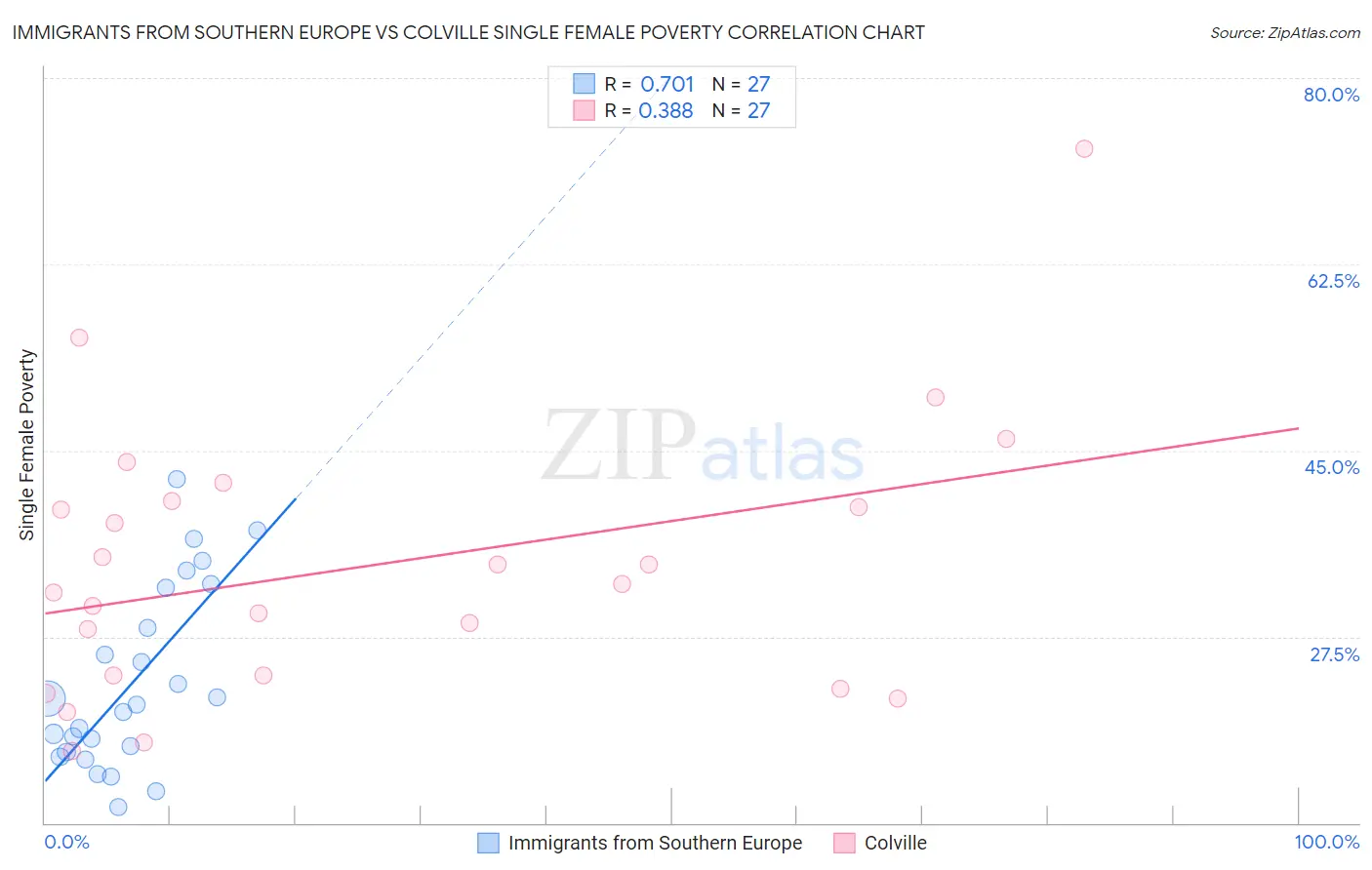 Immigrants from Southern Europe vs Colville Single Female Poverty