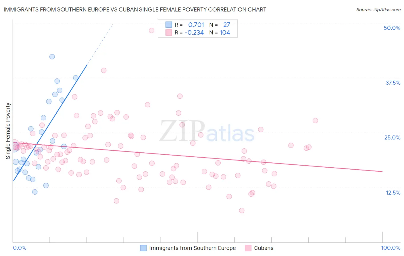 Immigrants from Southern Europe vs Cuban Single Female Poverty