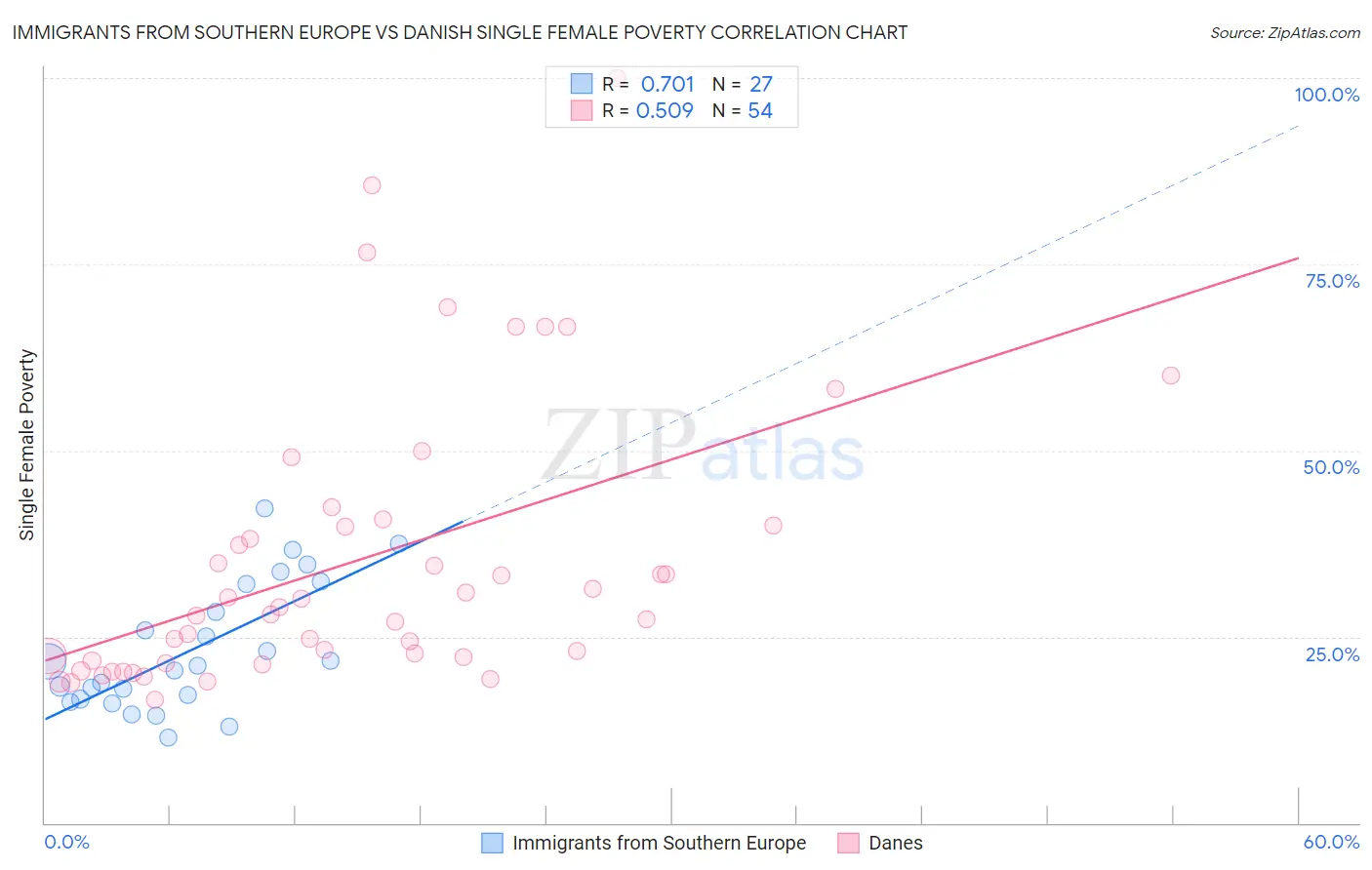 Immigrants from Southern Europe vs Danish Single Female Poverty