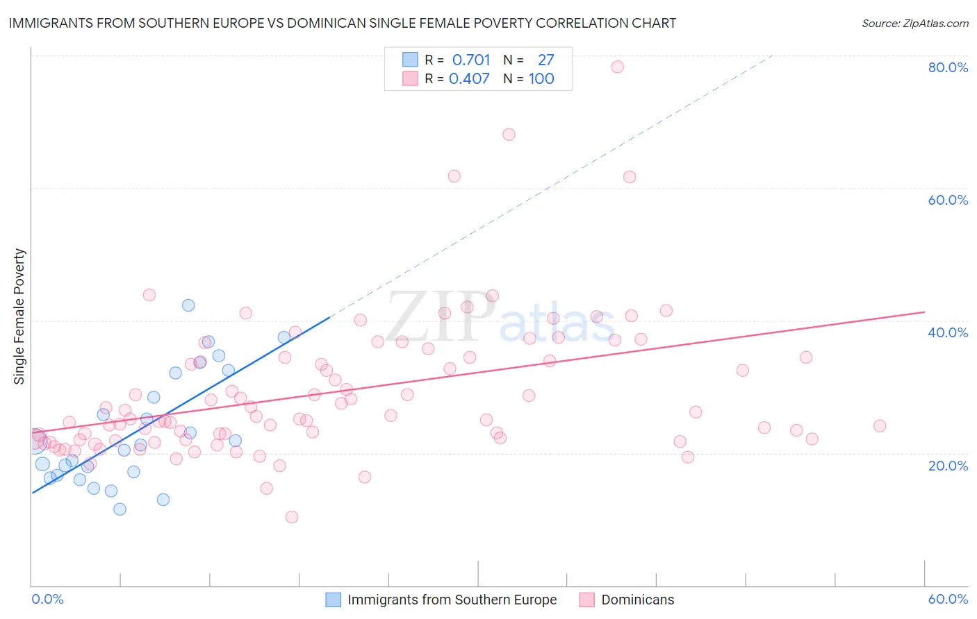 Immigrants from Southern Europe vs Dominican Single Female Poverty