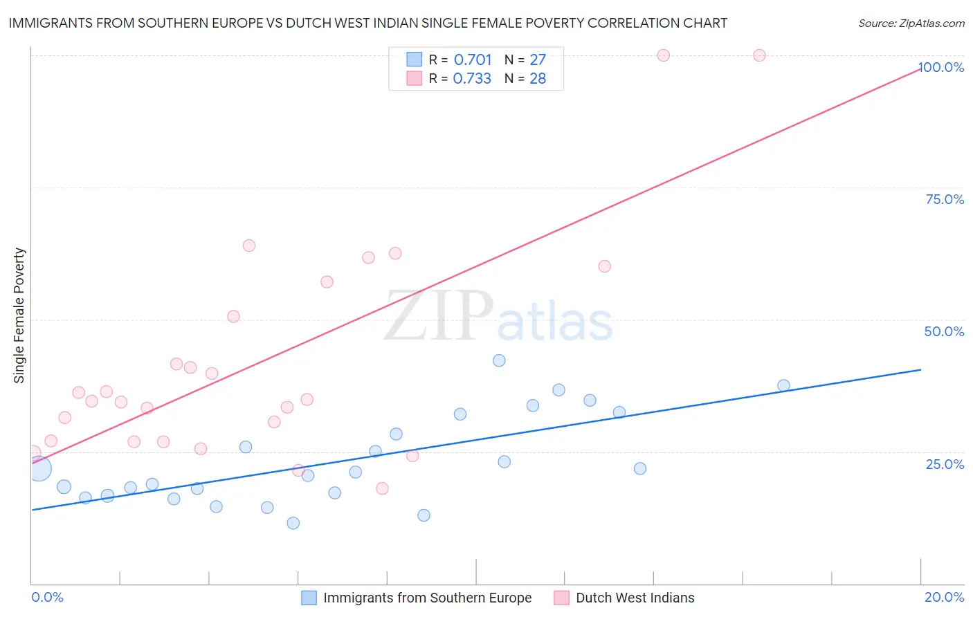 Immigrants from Southern Europe vs Dutch West Indian Single Female Poverty