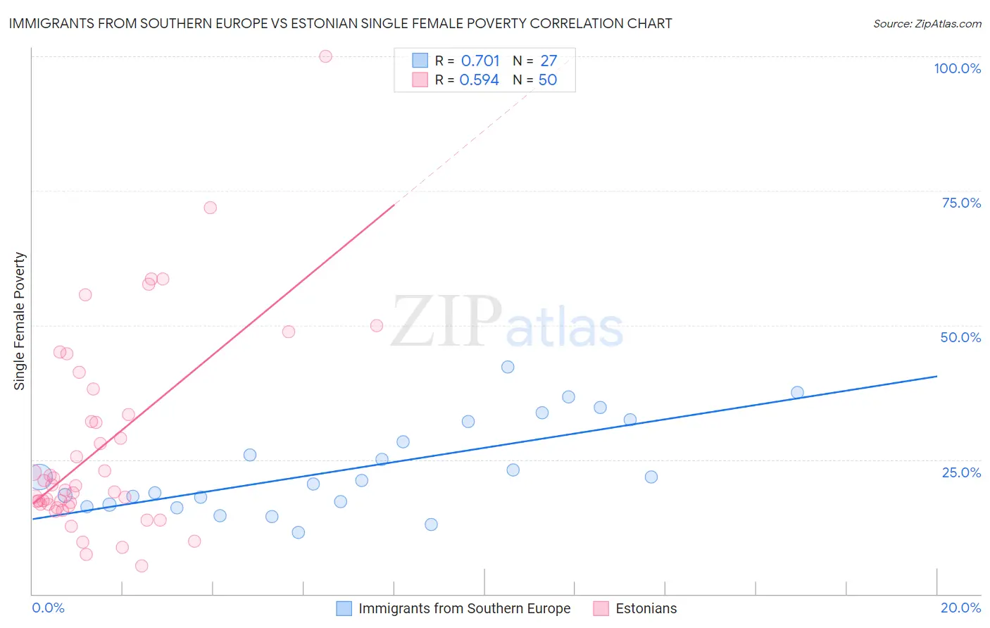 Immigrants from Southern Europe vs Estonian Single Female Poverty