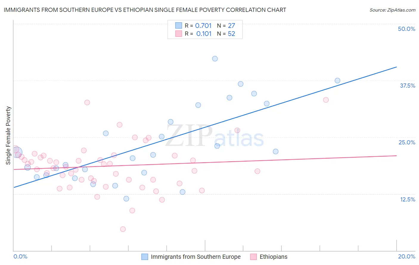 Immigrants from Southern Europe vs Ethiopian Single Female Poverty