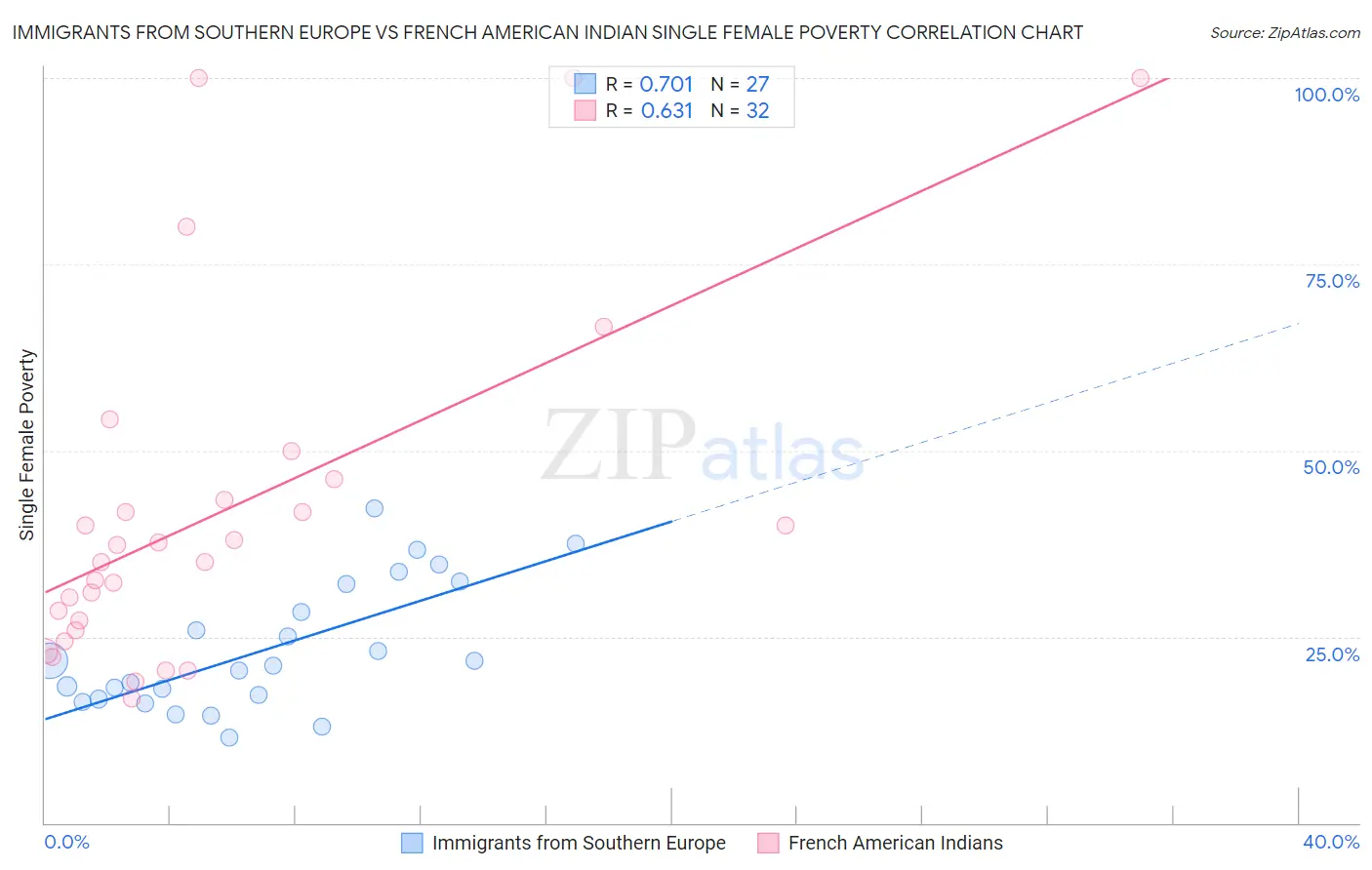 Immigrants from Southern Europe vs French American Indian Single Female Poverty