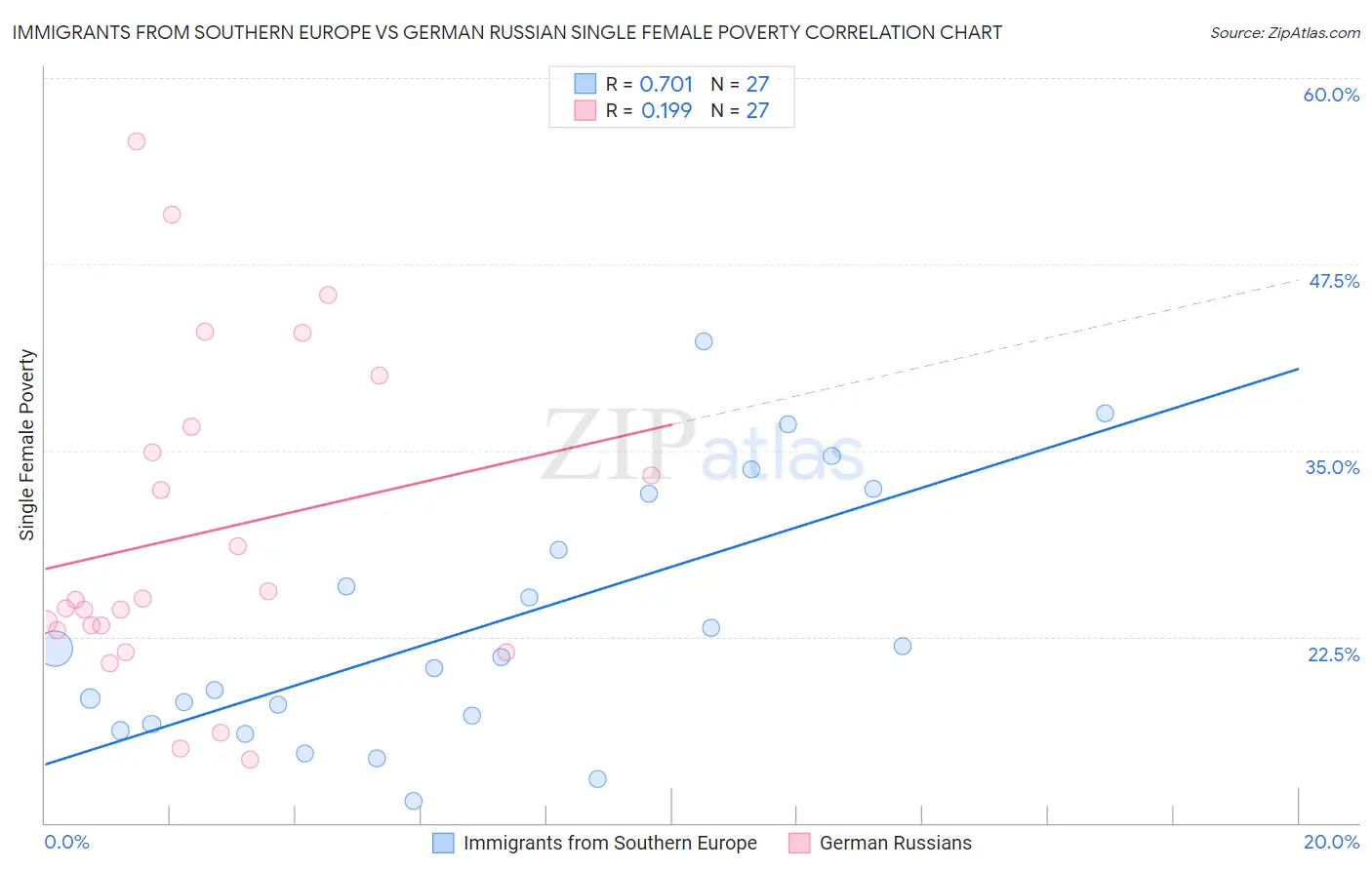 Immigrants from Southern Europe vs German Russian Single Female Poverty