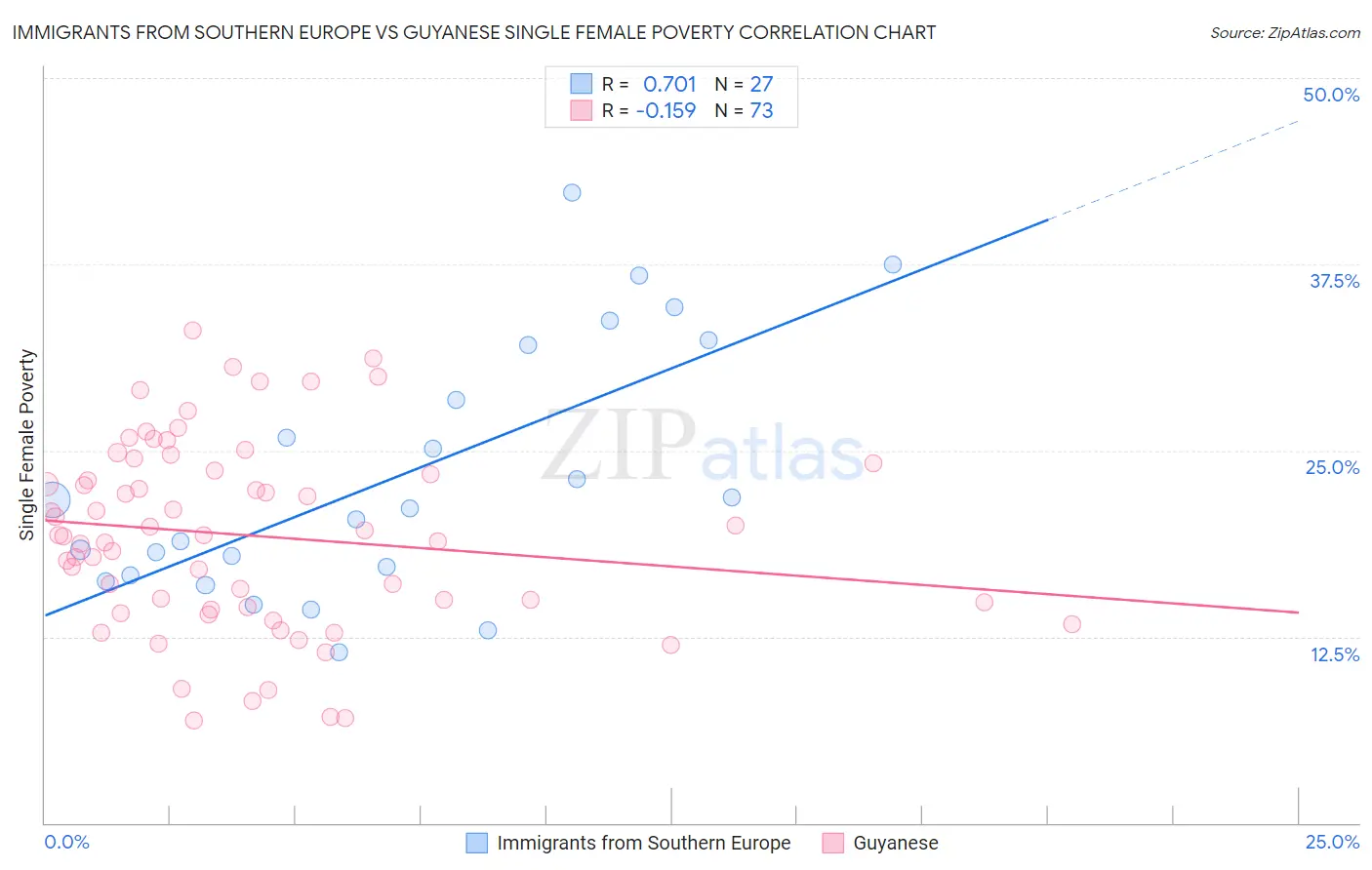 Immigrants from Southern Europe vs Guyanese Single Female Poverty