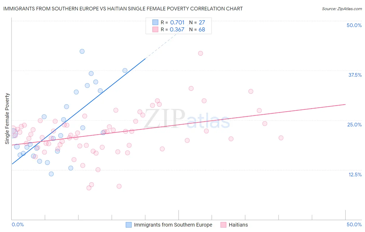 Immigrants from Southern Europe vs Haitian Single Female Poverty