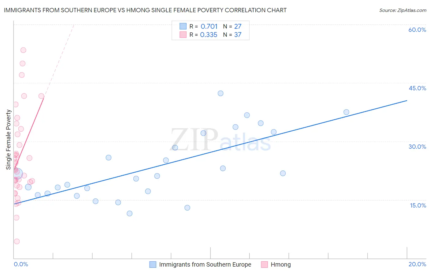 Immigrants from Southern Europe vs Hmong Single Female Poverty