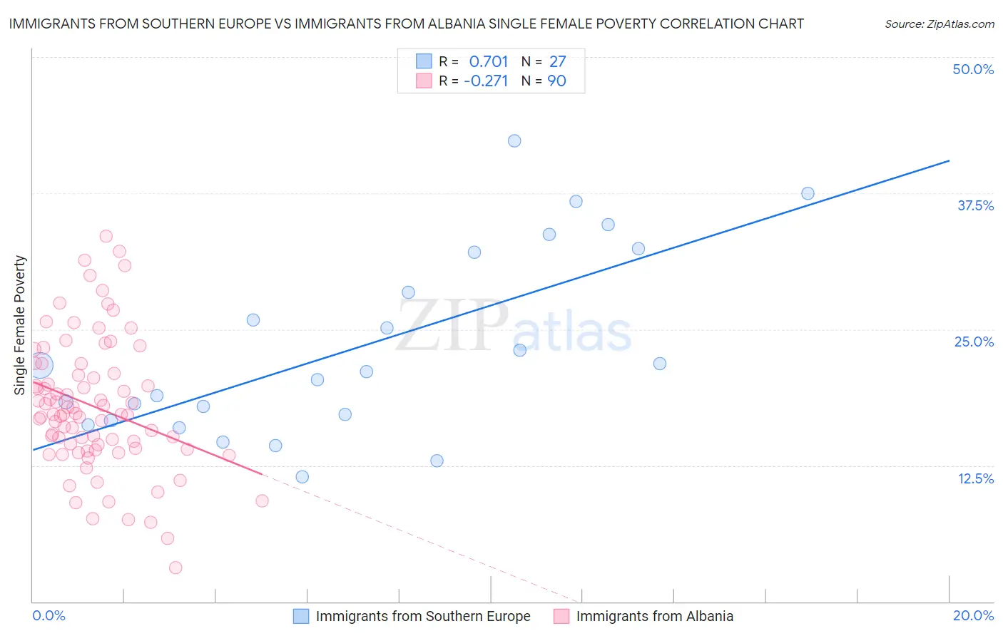 Immigrants from Southern Europe vs Immigrants from Albania Single Female Poverty