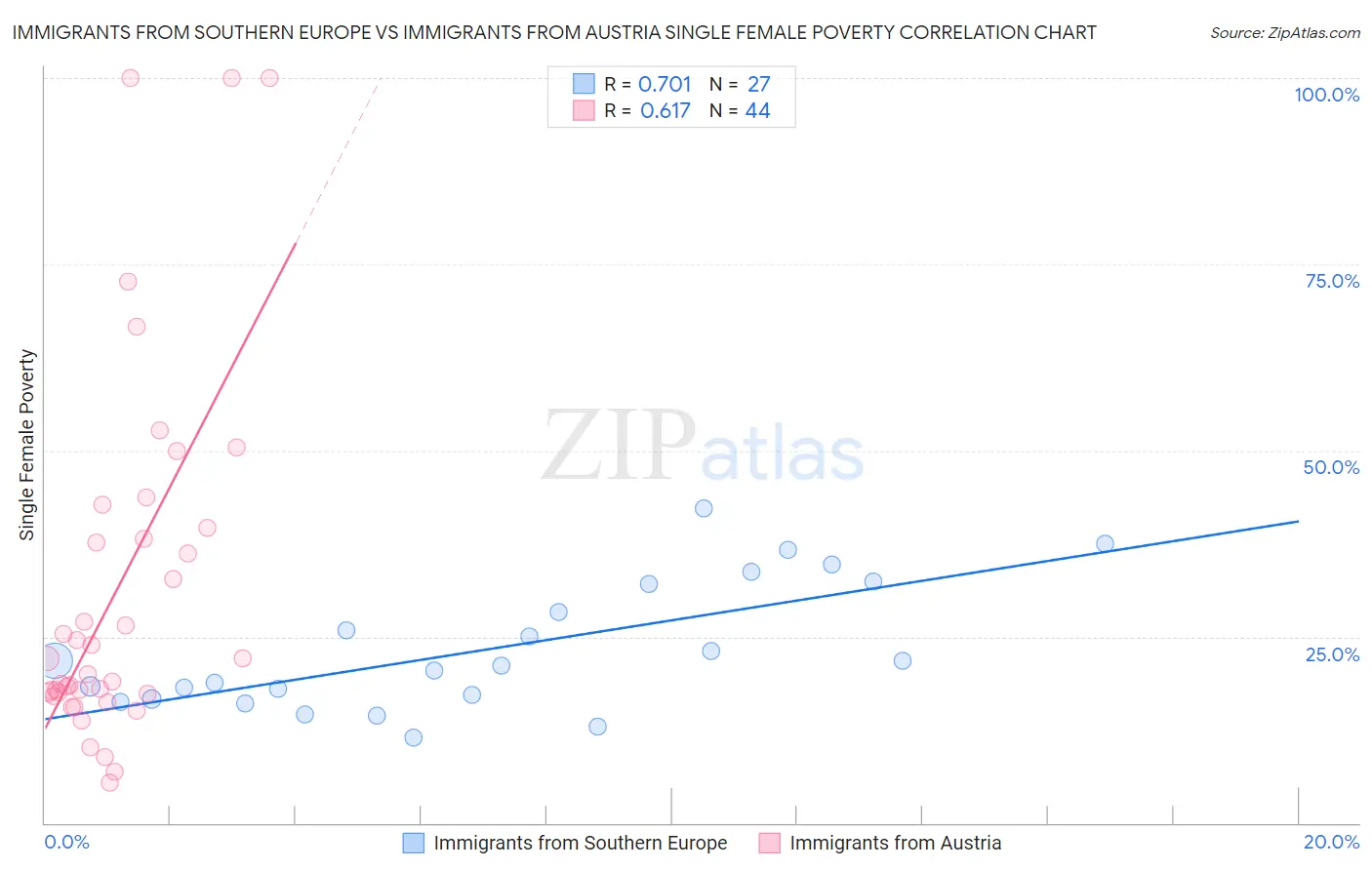 Immigrants from Southern Europe vs Immigrants from Austria Single Female Poverty