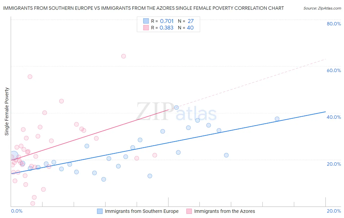 Immigrants from Southern Europe vs Immigrants from the Azores Single Female Poverty