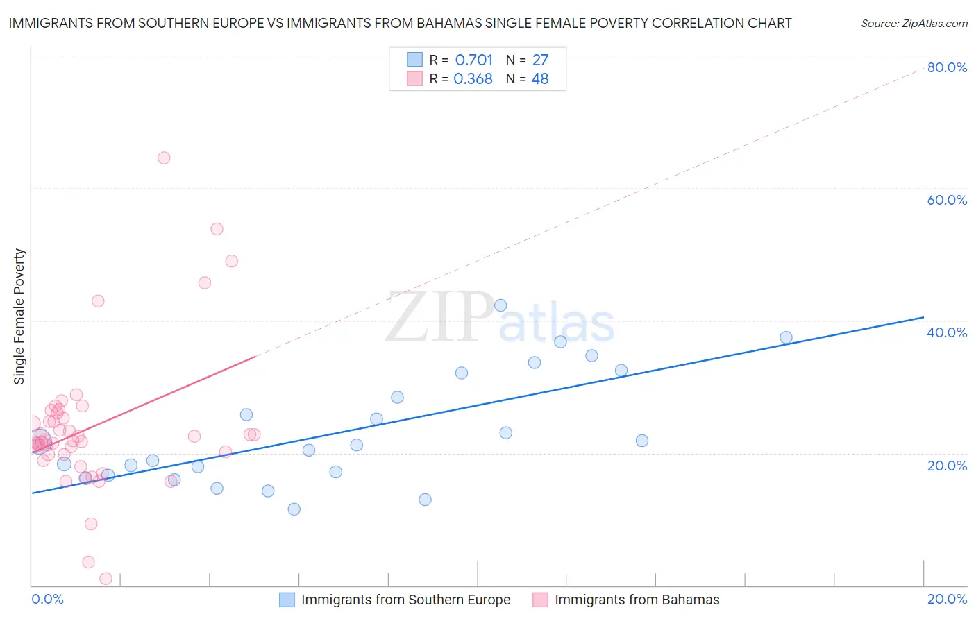Immigrants from Southern Europe vs Immigrants from Bahamas Single Female Poverty