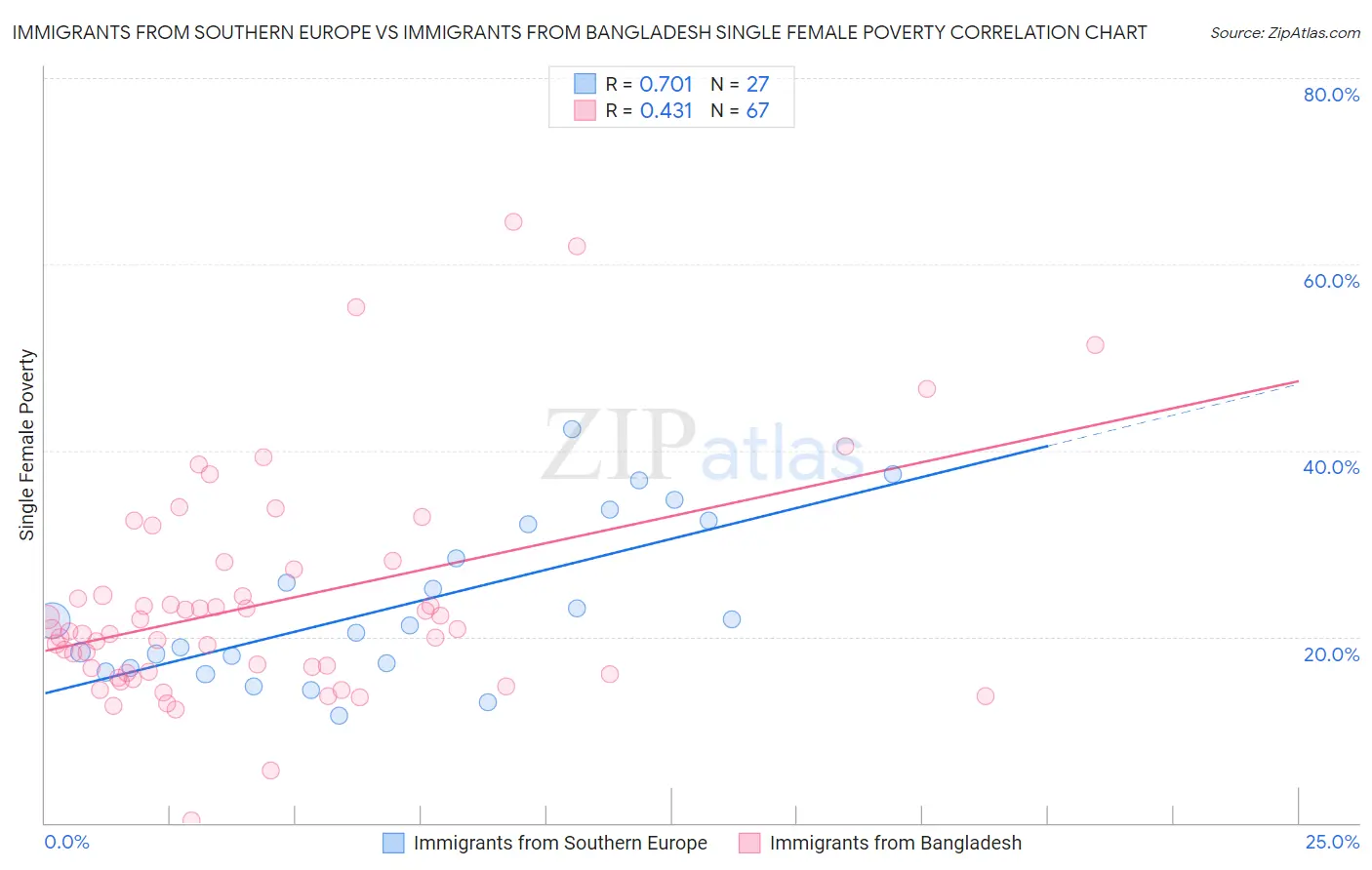 Immigrants from Southern Europe vs Immigrants from Bangladesh Single Female Poverty