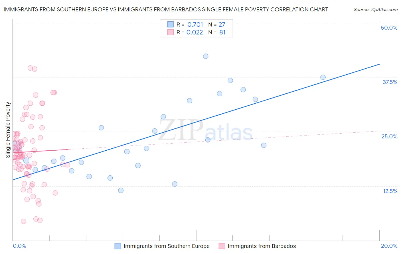 Immigrants from Southern Europe vs Immigrants from Barbados Single Female Poverty