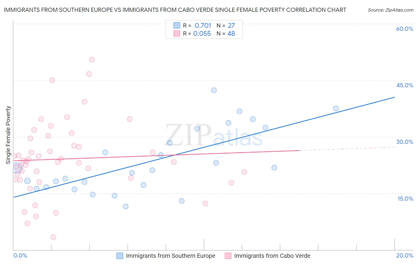 Immigrants from Southern Europe vs Immigrants from Cabo Verde Single Female Poverty