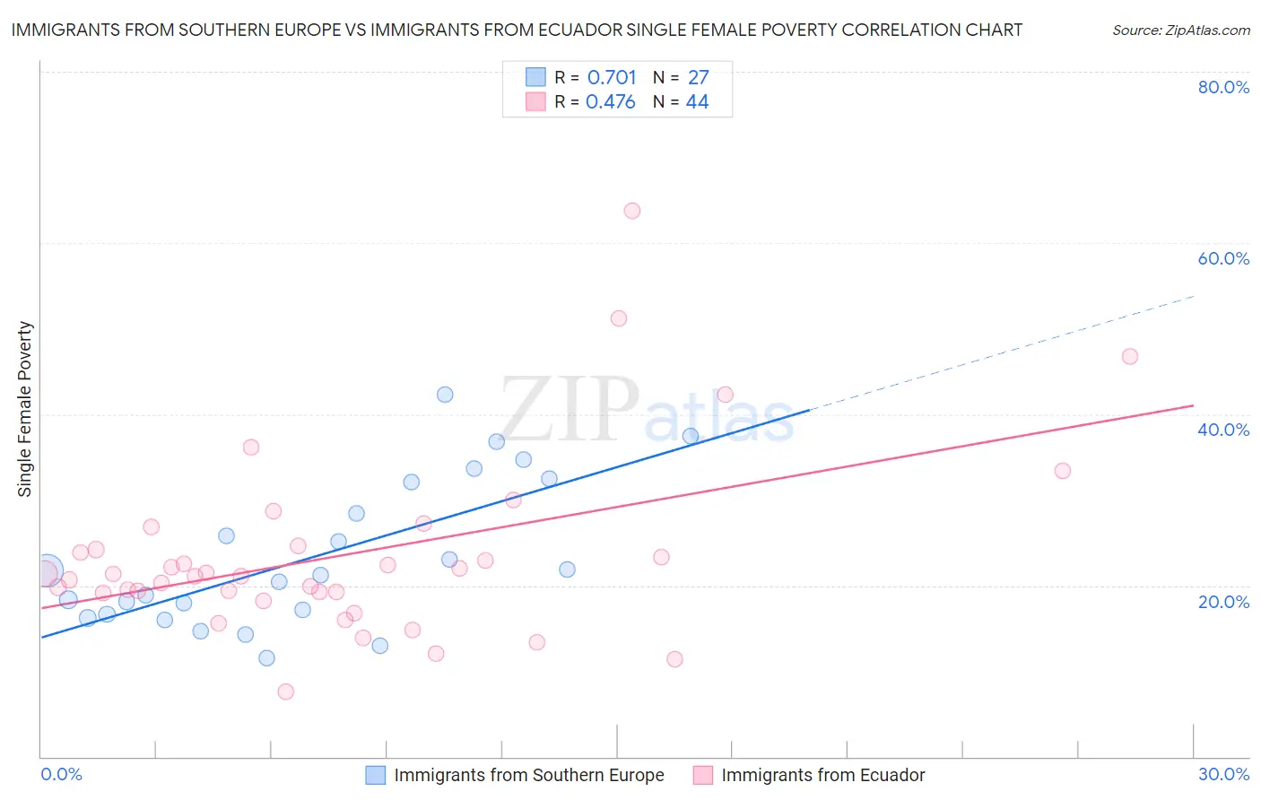 Immigrants from Southern Europe vs Immigrants from Ecuador Single Female Poverty