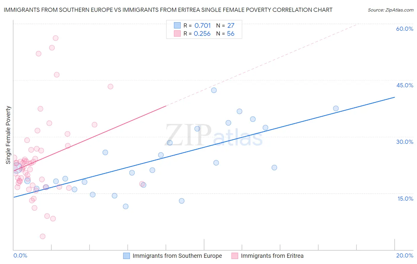 Immigrants from Southern Europe vs Immigrants from Eritrea Single Female Poverty