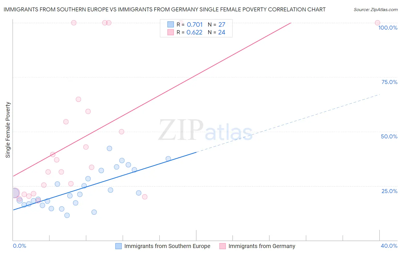 Immigrants from Southern Europe vs Immigrants from Germany Single Female Poverty