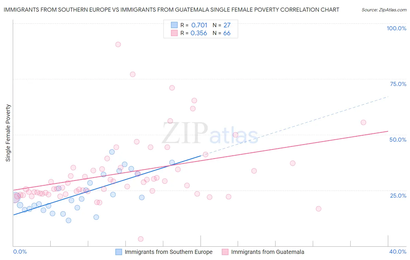 Immigrants from Southern Europe vs Immigrants from Guatemala Single Female Poverty