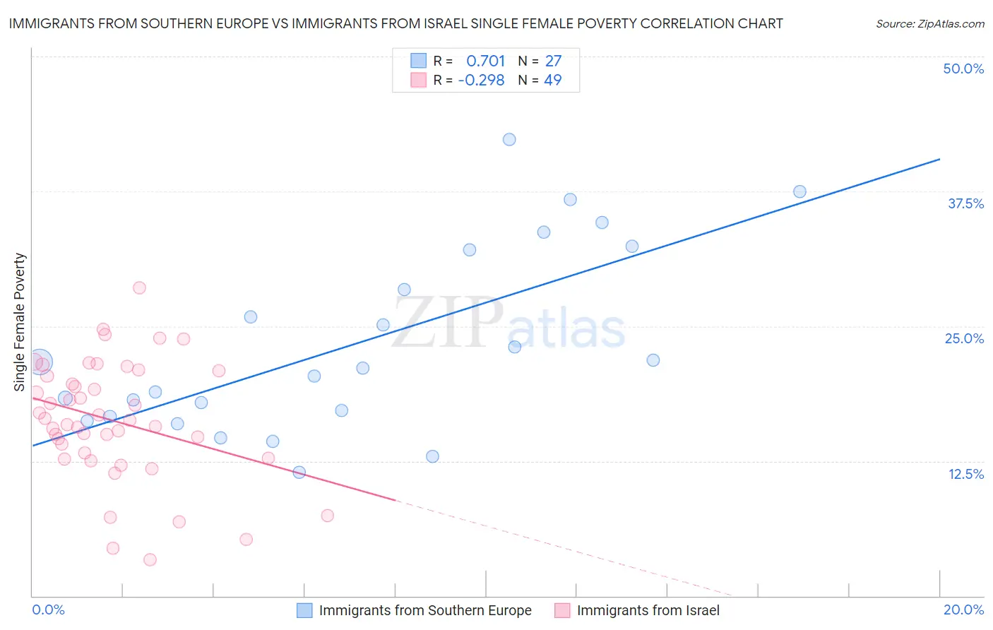 Immigrants from Southern Europe vs Immigrants from Israel Single Female Poverty