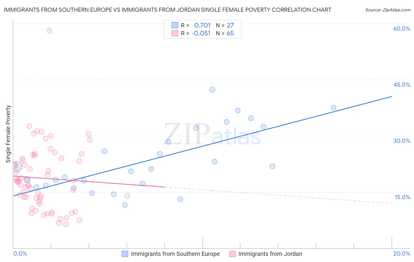 Immigrants from Southern Europe vs Immigrants from Jordan Single Female Poverty
