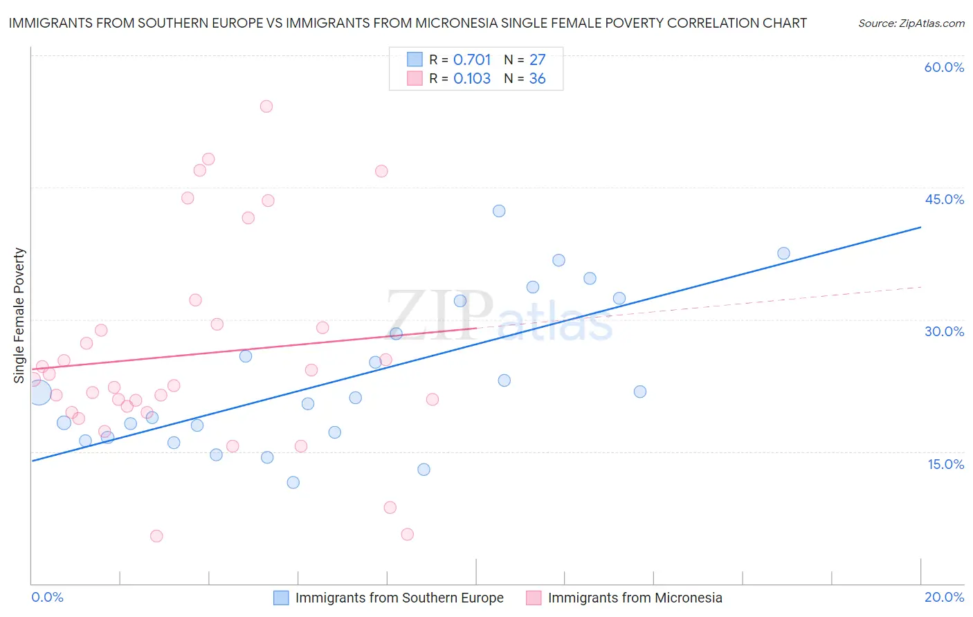 Immigrants from Southern Europe vs Immigrants from Micronesia Single Female Poverty