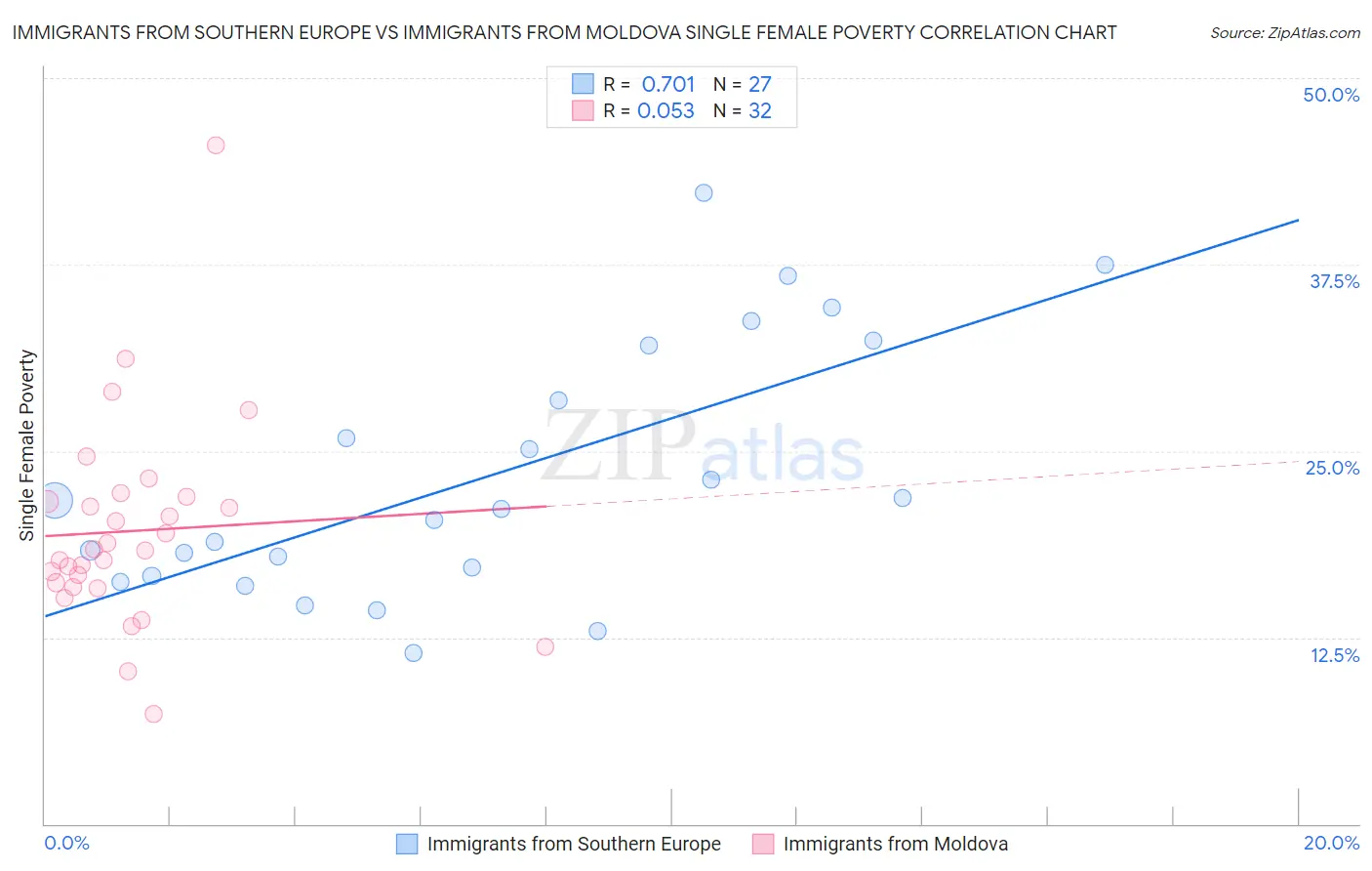 Immigrants from Southern Europe vs Immigrants from Moldova Single Female Poverty