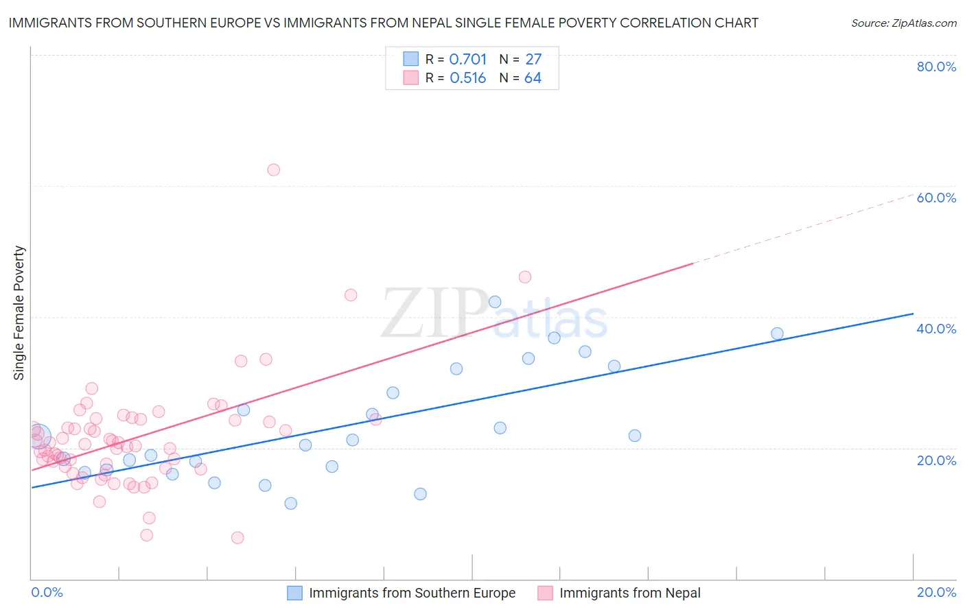 Immigrants from Southern Europe vs Immigrants from Nepal Single Female Poverty