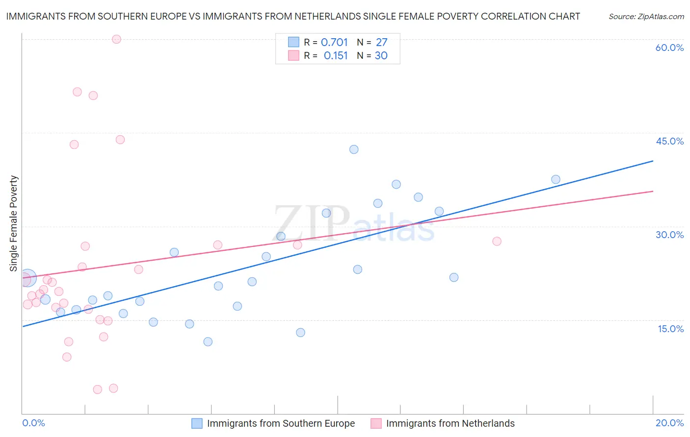 Immigrants from Southern Europe vs Immigrants from Netherlands Single Female Poverty