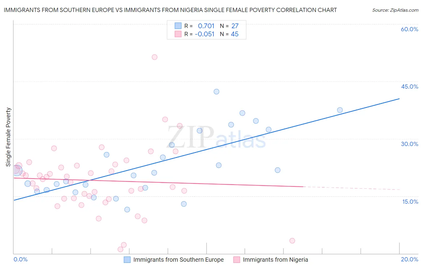 Immigrants from Southern Europe vs Immigrants from Nigeria Single Female Poverty