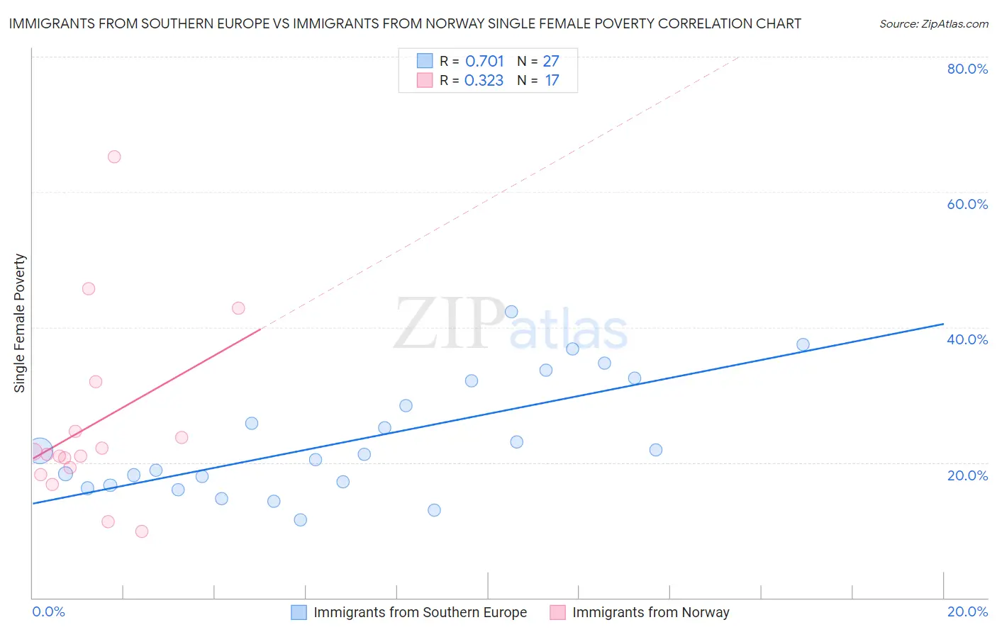 Immigrants from Southern Europe vs Immigrants from Norway Single Female Poverty