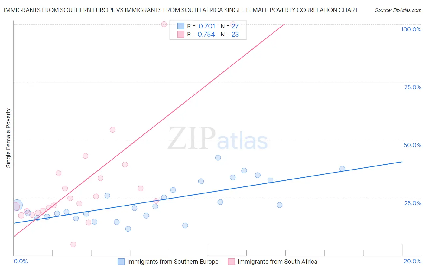 Immigrants from Southern Europe vs Immigrants from South Africa Single Female Poverty