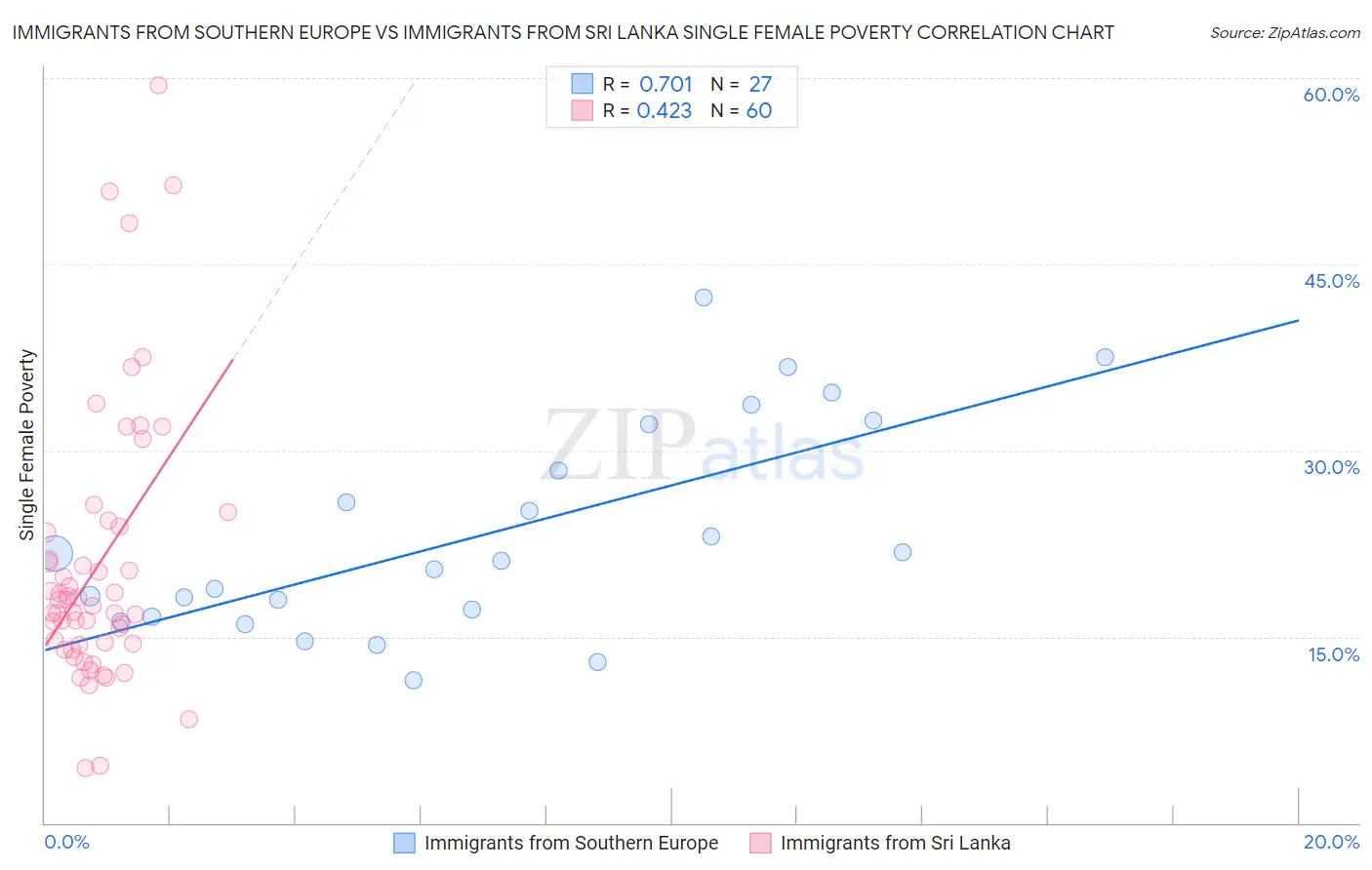 Immigrants from Southern Europe vs Immigrants from Sri Lanka Single Female Poverty