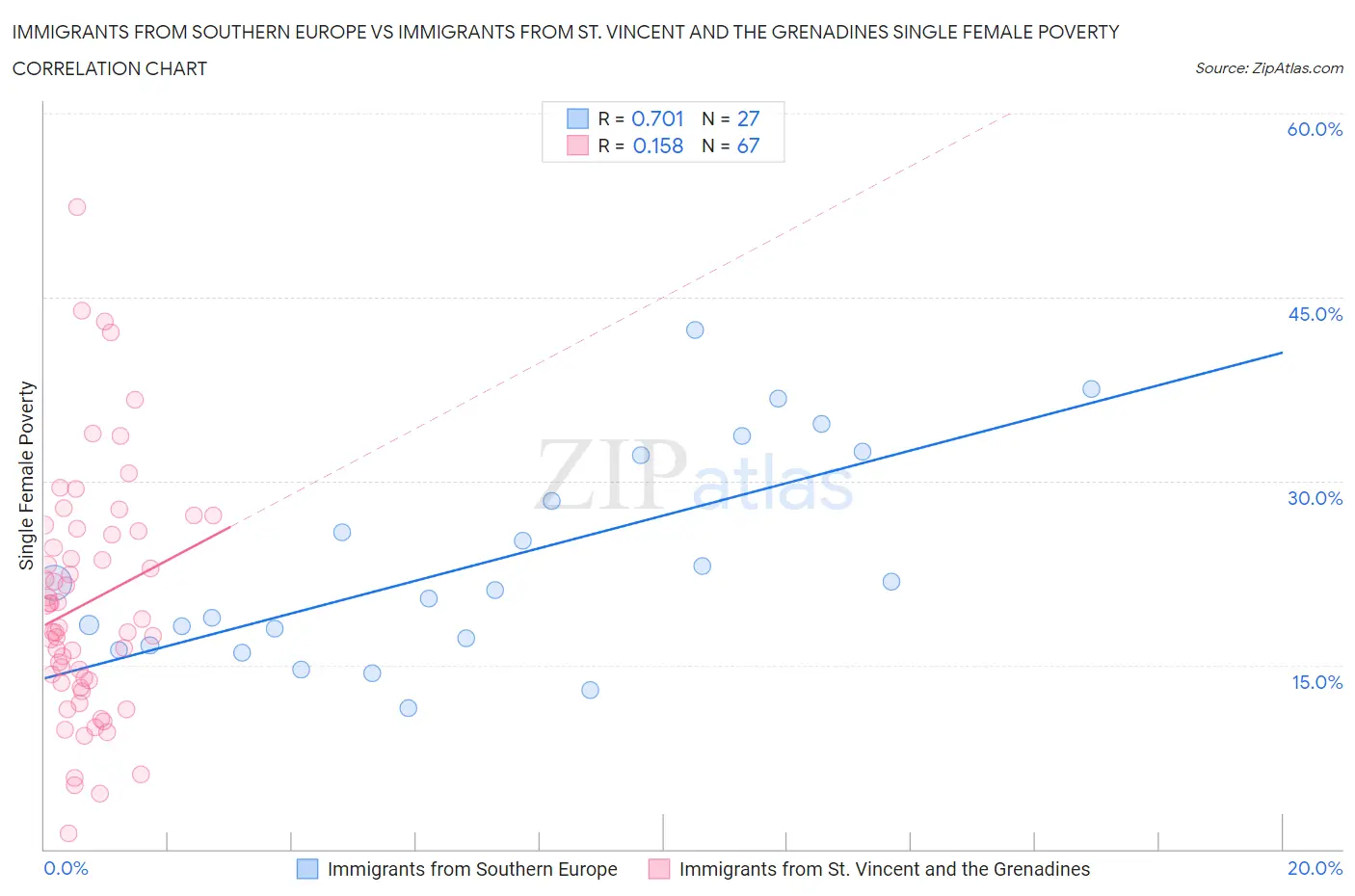 Immigrants from Southern Europe vs Immigrants from St. Vincent and the Grenadines Single Female Poverty