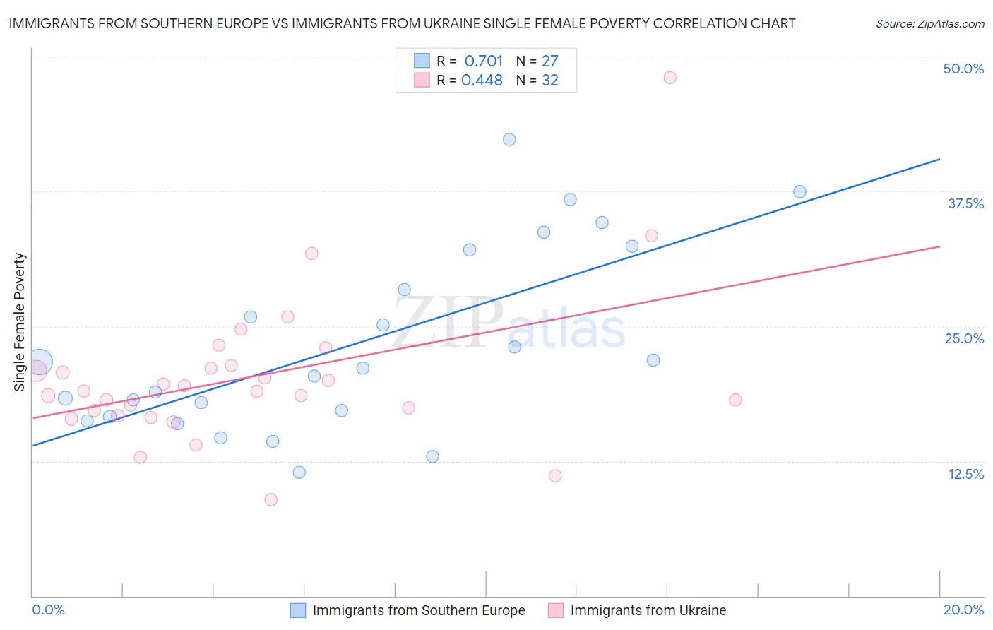 Immigrants from Southern Europe vs Immigrants from Ukraine Single Female Poverty