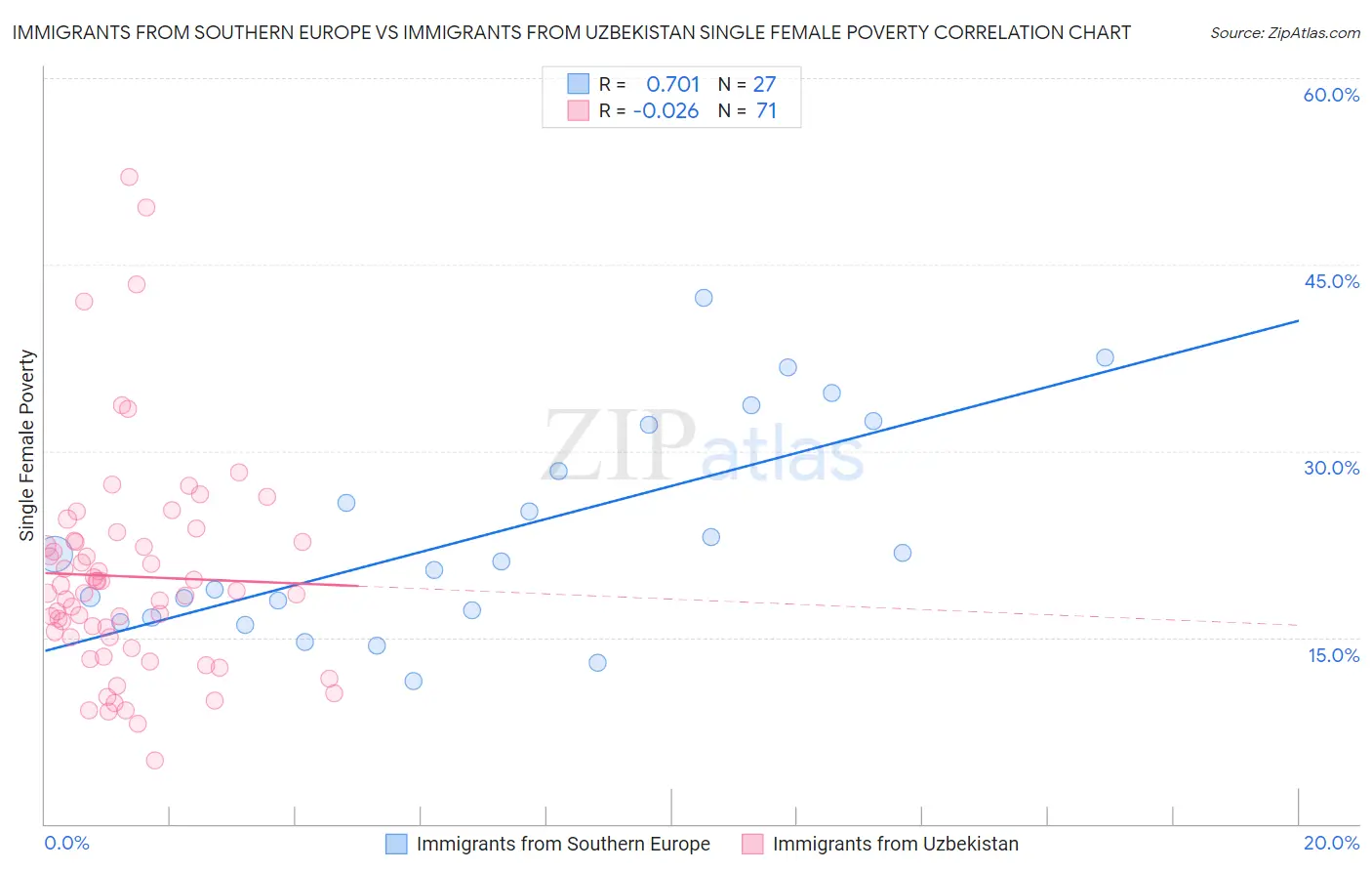 Immigrants from Southern Europe vs Immigrants from Uzbekistan Single Female Poverty