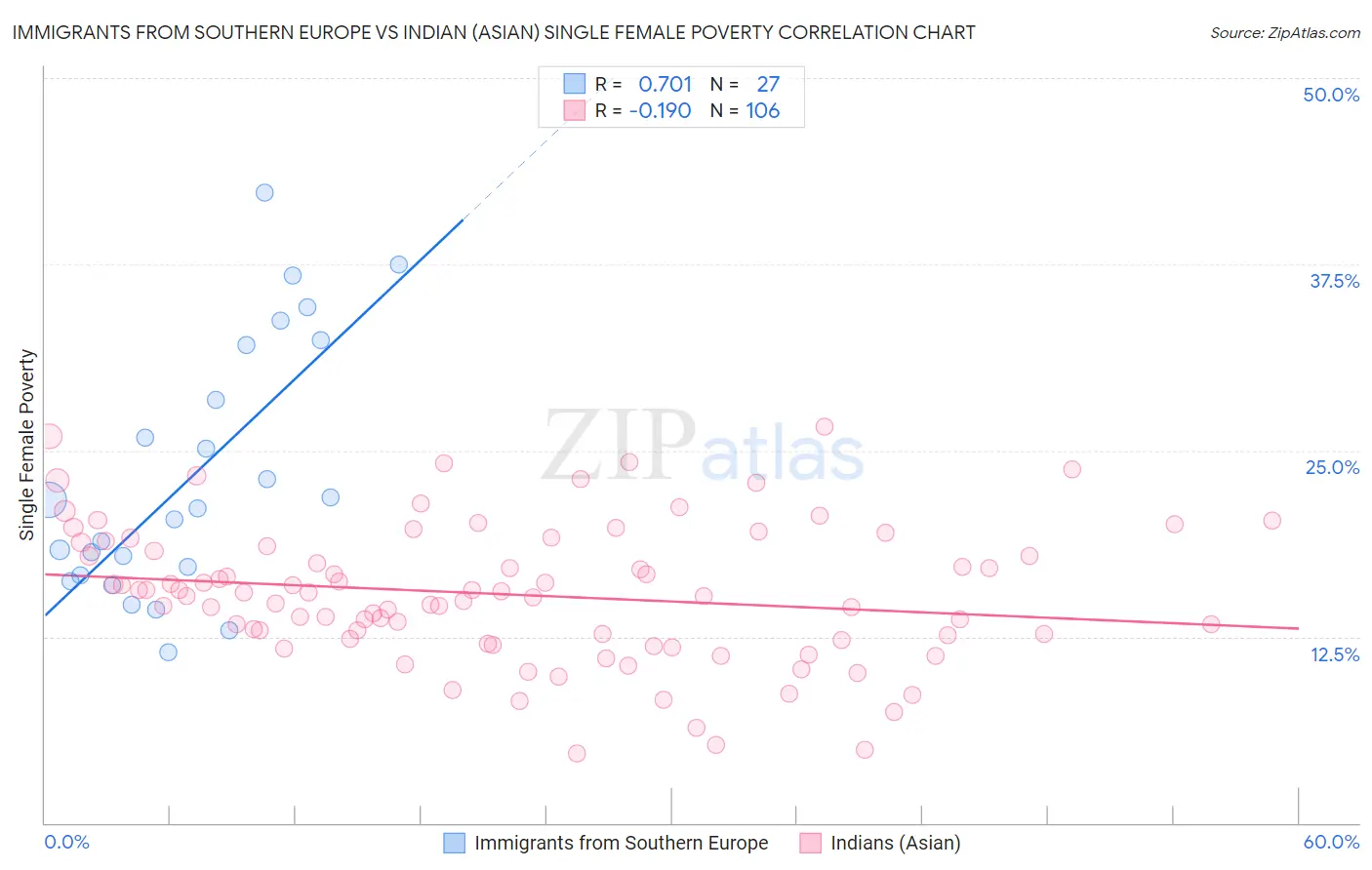 Immigrants from Southern Europe vs Indian (Asian) Single Female Poverty