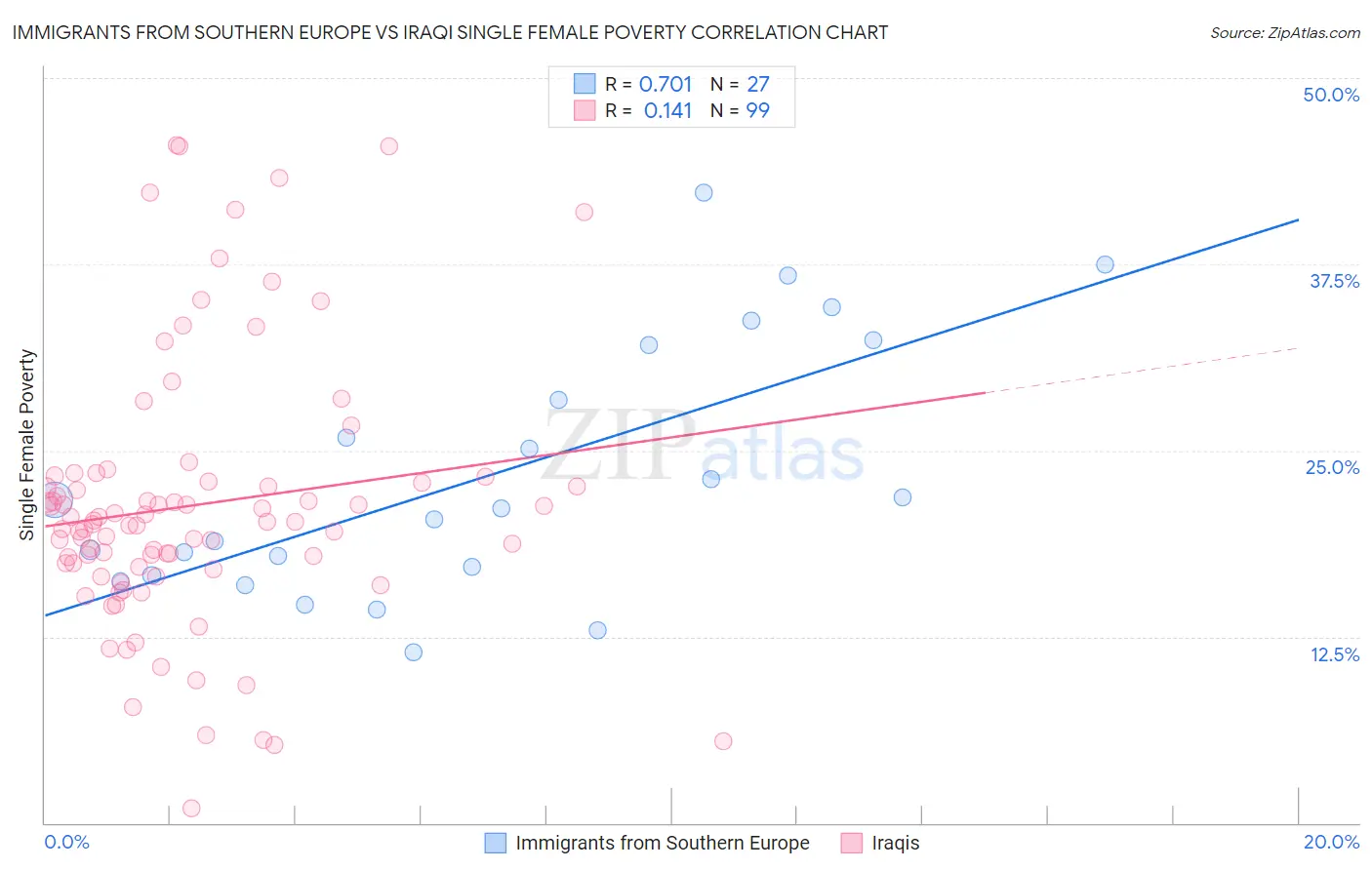 Immigrants from Southern Europe vs Iraqi Single Female Poverty