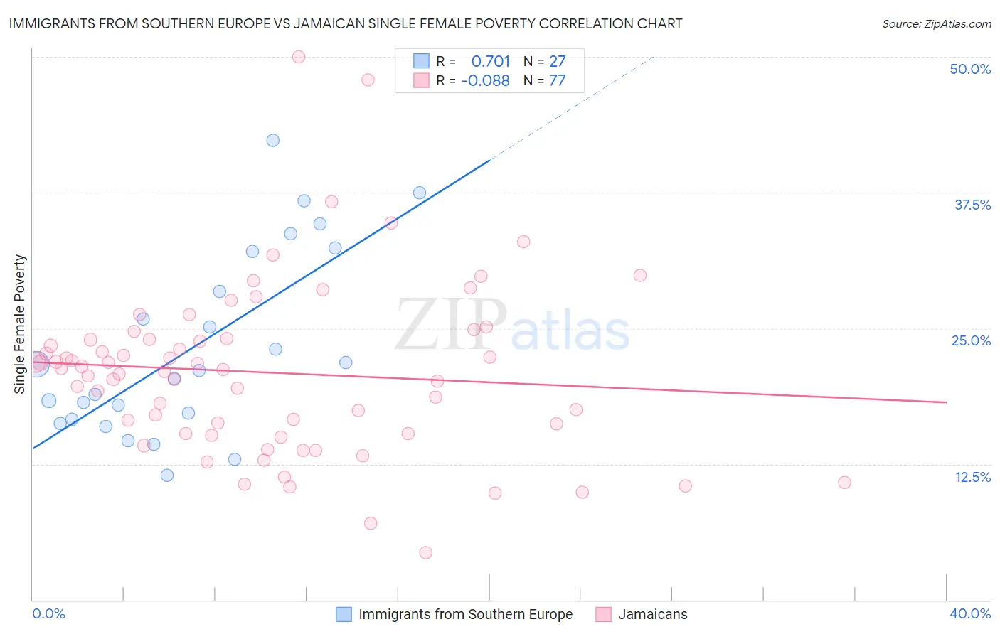 Immigrants from Southern Europe vs Jamaican Single Female Poverty