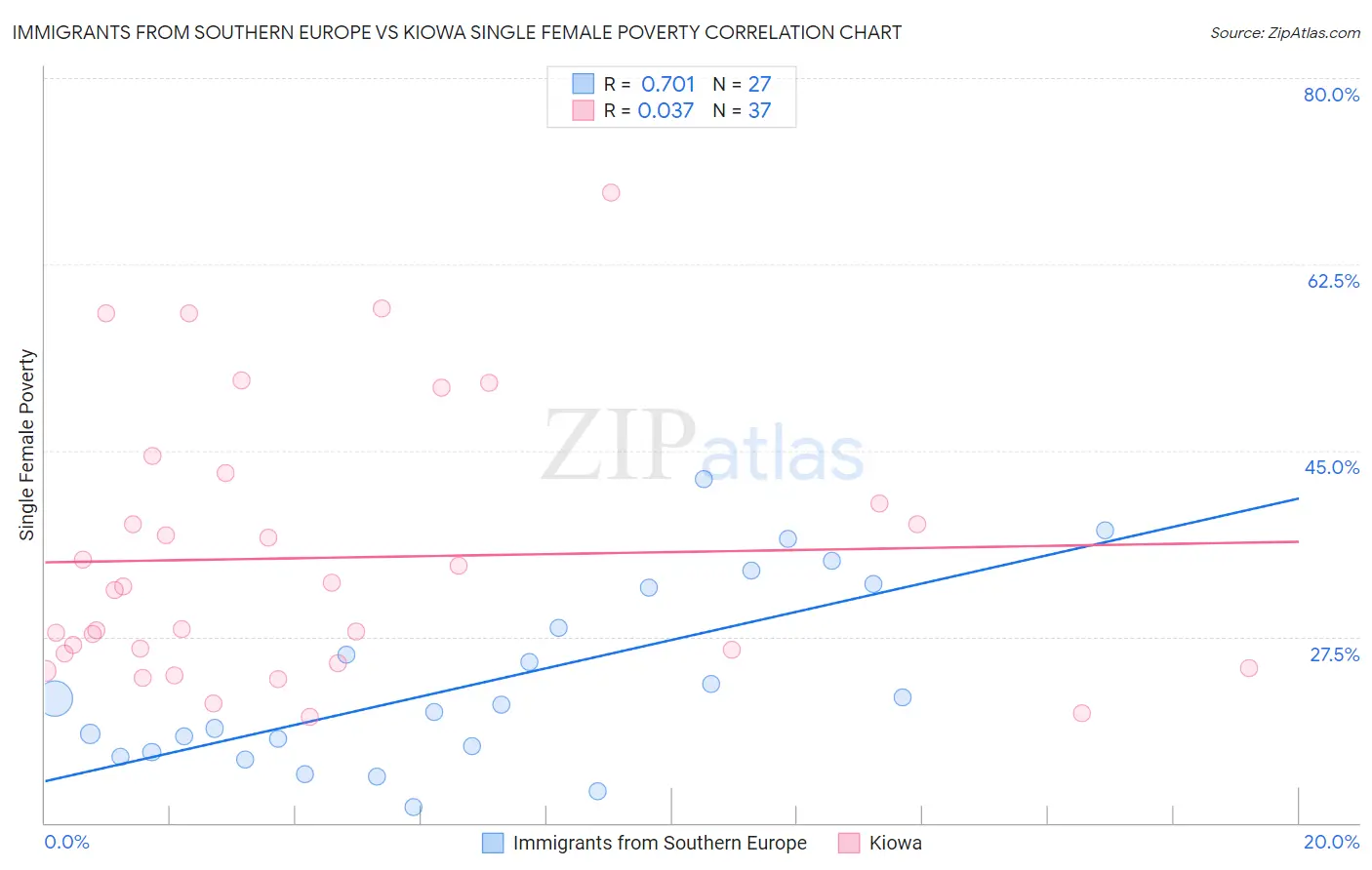 Immigrants from Southern Europe vs Kiowa Single Female Poverty