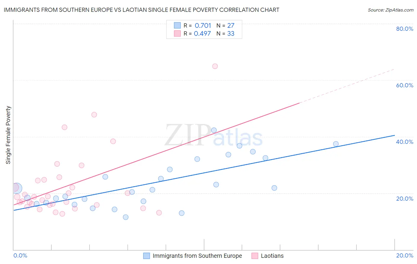 Immigrants from Southern Europe vs Laotian Single Female Poverty