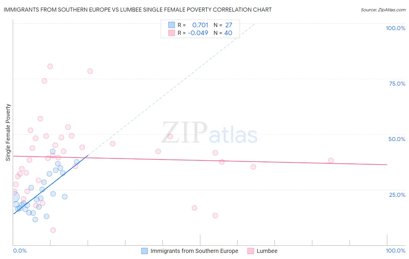 Immigrants from Southern Europe vs Lumbee Single Female Poverty